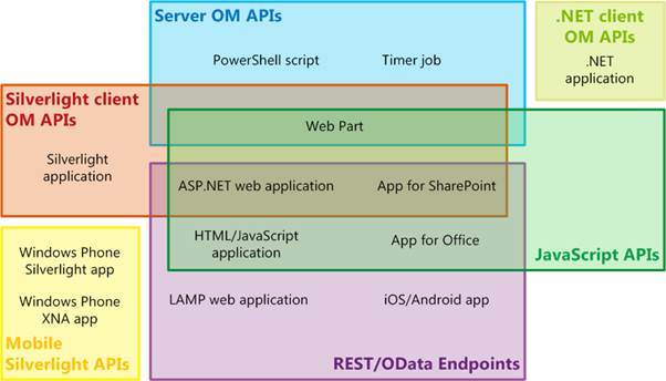 Venn diagram of API sets and SharePoint app types